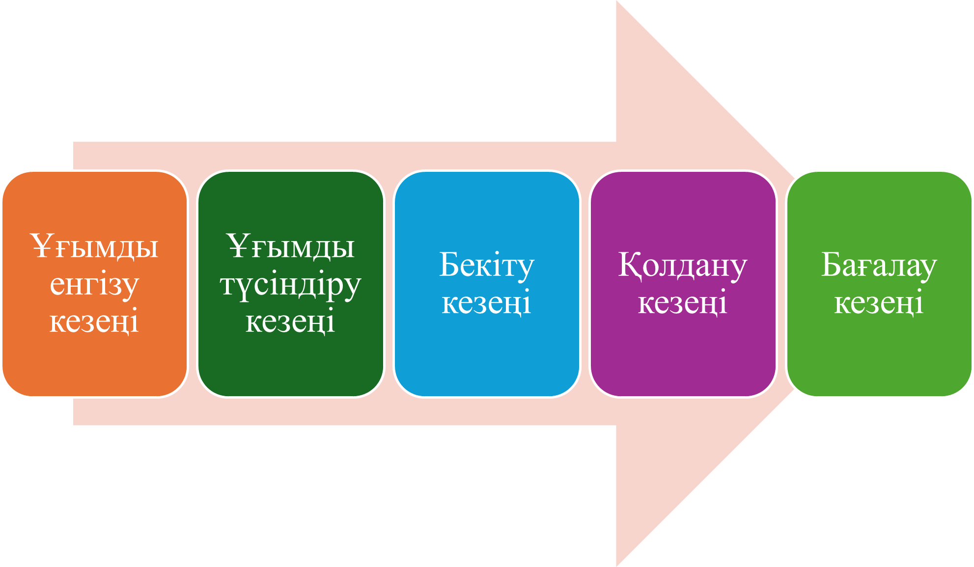 Биотехнологиялық ұғымдарды қалыптастыру кезеңдері